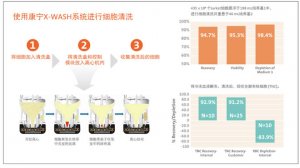 Corning? X-WASH? 系統(tǒng)快速清洗、重懸和濃縮細胞懸液的半自動封閉系統(tǒng)